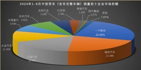 货车市场份额占比